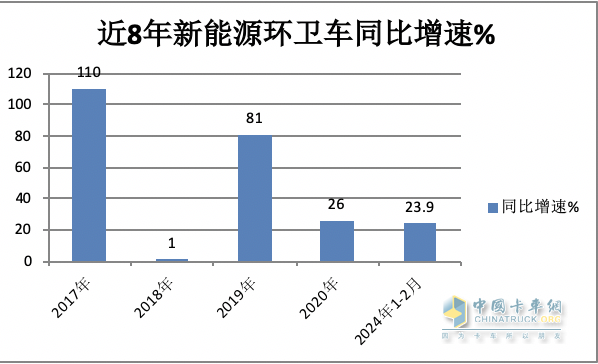 前2月新能源環(huán)衛(wèi)車：實(shí)銷971輛增23.9%；宇通\盈峰環(huán)境居冠亞軍；徐工領(lǐng)漲