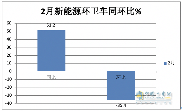 前2月新能源環(huán)衛(wèi)車：實(shí)銷971輛增23.9%；宇通\盈峰環(huán)境居冠亞軍；徐工領(lǐng)漲