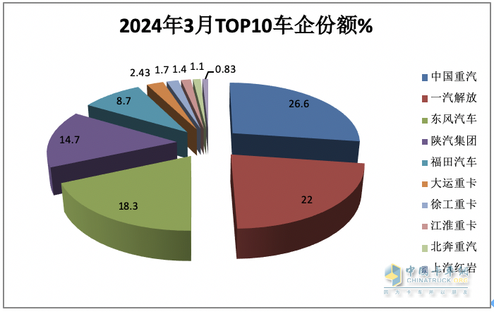 3月重卡市場：銷10.9萬輛環(huán)比漲8成，  重汽\解放\東風均破2萬居TOP3