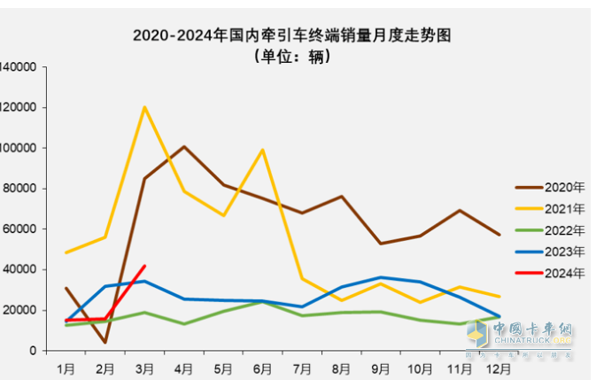 3月牽引車：實銷4.2萬創(chuàng)國六后月度新高，解放\重汽\陜汽居前三