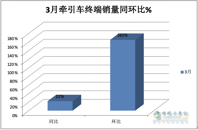 3月牽引車：實銷4.2萬創(chuàng)國六后月度新高，解放\重汽\陜汽居前三