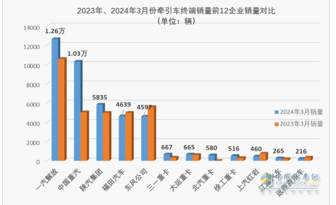 3月牽引車：實銷4.2萬創(chuàng)國六后月度新高，解放\重汽\陜汽居前三