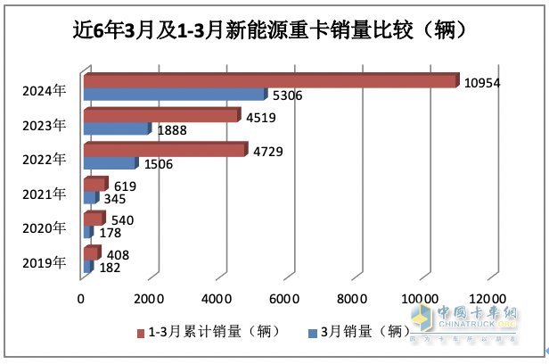 3月新能源重卡: 銷5306輛增181%創(chuàng)新高， 徐工\三一\重汽居前三 江淮領(lǐng)漲