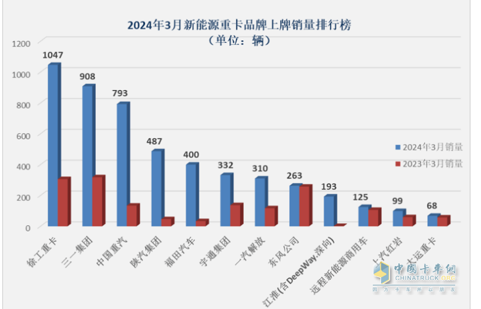 3月新能源重卡: 銷5306輛增181%創(chuàng)新高， 徐工\三一\重汽居前三 江淮領(lǐng)漲