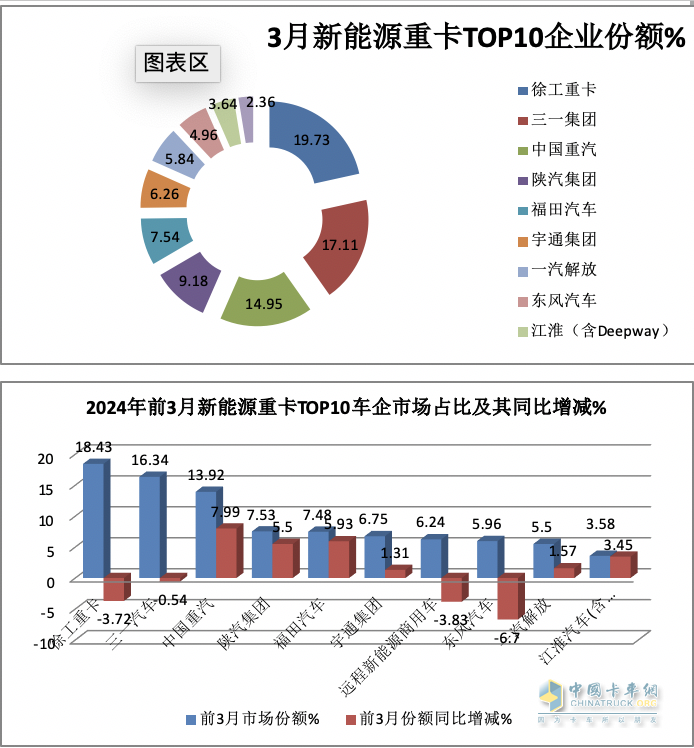 3月新能源重卡: 銷5306輛增181%創(chuàng)新高， 徐工\三一\重汽居前三 江淮領(lǐng)漲