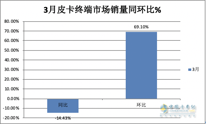 3月皮卡終端：環(huán)比增7成 長(zhǎng)城霸榜，福田“雙增”，吉利雷達(dá)領(lǐng)漲