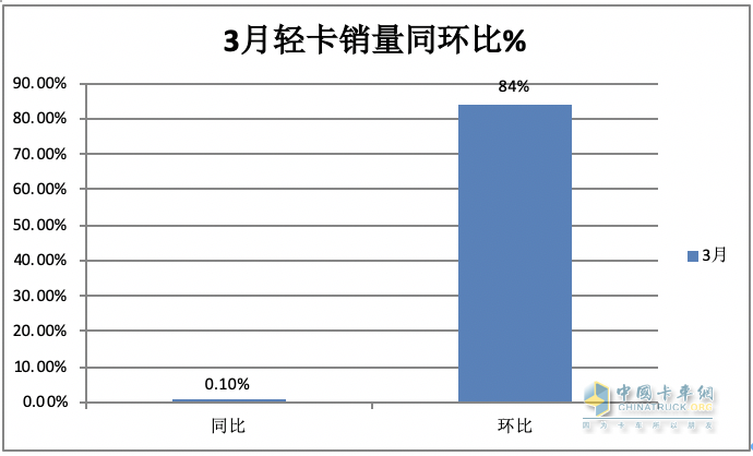 3月輕卡：銷20.98萬微增，福田超5萬霸榜，東風\長安均超2萬分列二三