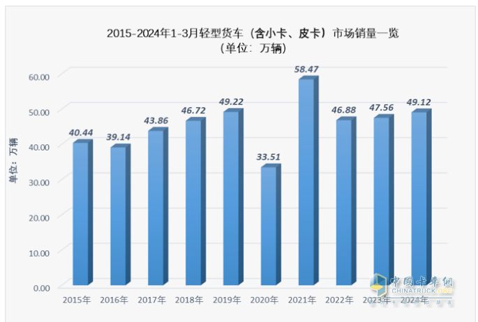 3月輕卡：銷20.98萬微增，福田超5萬霸榜，東風\長安均超2萬分列二三