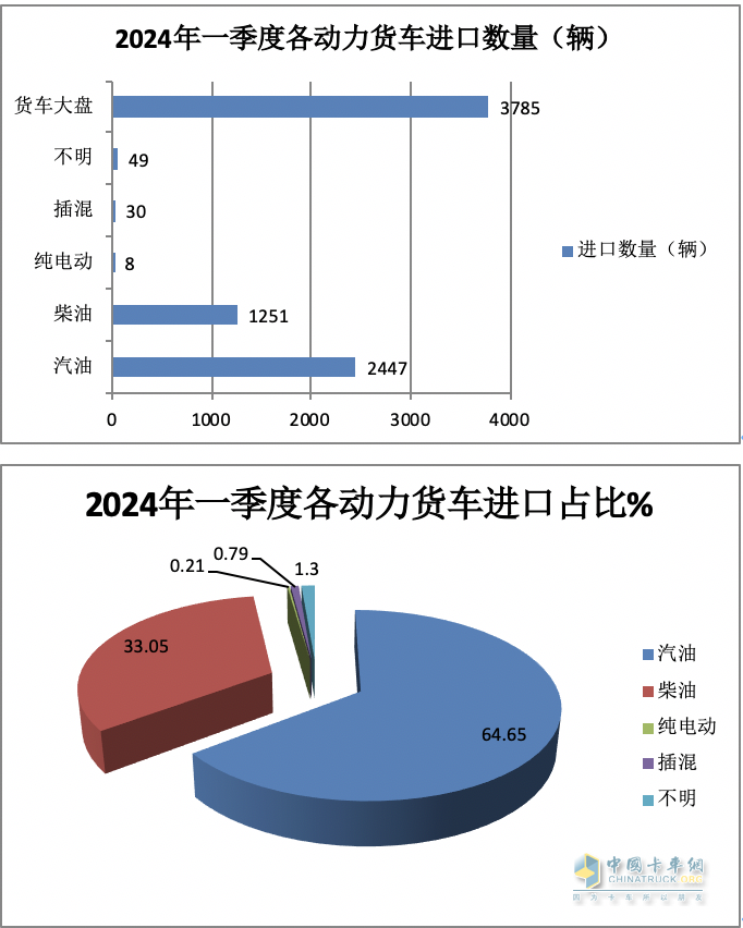 2024年一季度我國貨車進(jìn)出口市場特點(diǎn)總結(jié)