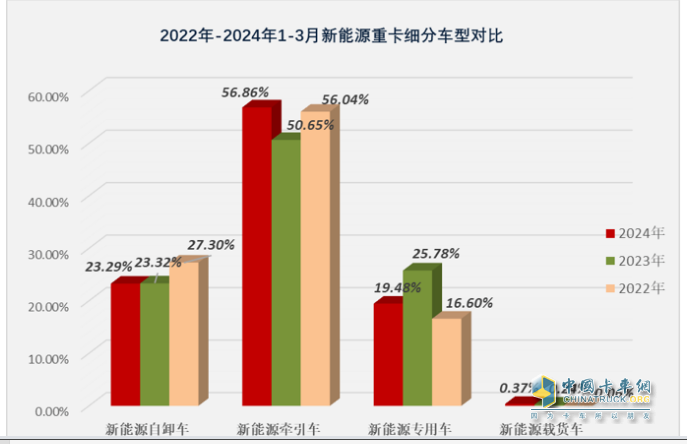 3月新能源自卸車：大漲365%創(chuàng)史上新高，徐工、重汽、陜汽居前三