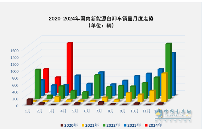 3月新能源自卸車：大漲365%創(chuàng)史上新高，徐工、重汽、陜汽居前三