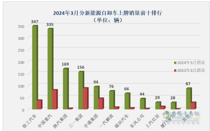 3月新能源自卸車：大漲365%創(chuàng)史上新高，徐工、重汽、陜汽居前三