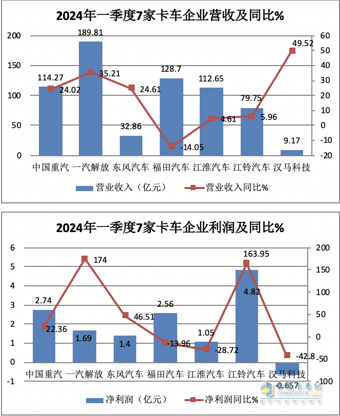 2024一季度卡車7家卡車業(yè)績比拼，誰是最大贏家？
