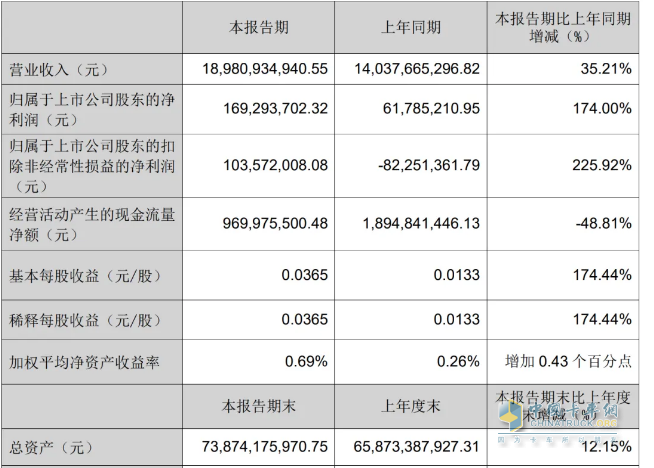 2024一季度卡車7家卡車業(yè)績比拼，誰是最大贏家？