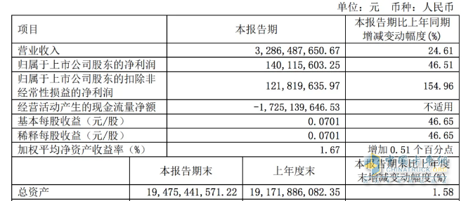 2024一季度卡車7家卡車業(yè)績比拼，誰是最大贏家？