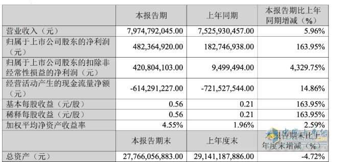 2024一季度卡車7家卡車業(yè)績比拼，誰是最大贏家？