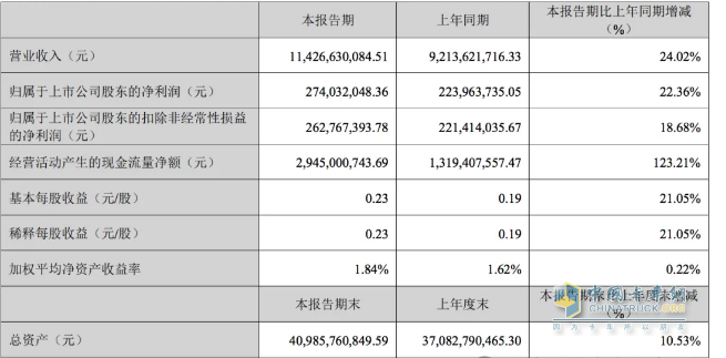 2024一季度卡車7家卡車業(yè)績比拼，誰是最大贏家？