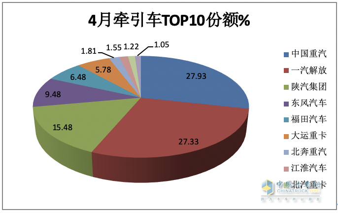 2024年4月牽引車:銷4.53萬輛 增5% 重汽\解放“爭霸” 北汽領(lǐng)漲