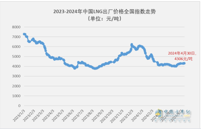 4月燃?xì)庵乜ǎ轰N2.6萬(wàn)輛增1.6倍，解放\重汽分獲冠亞軍，東風(fēng)\陜汽爭(zhēng)第三
