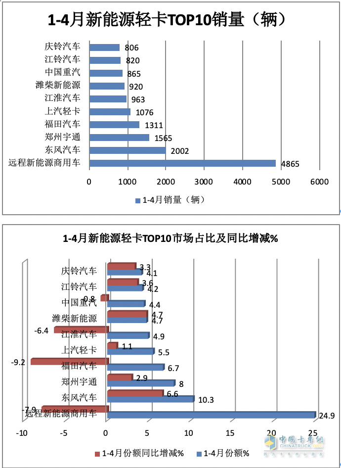 4月新能源輕卡：銷6787輛增187%創(chuàng)新高！ 遠(yuǎn)程\東風(fēng)\宇通居前三 比亞迪領(lǐng)漲