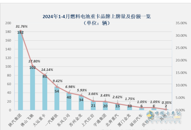 前4月FCV重卡：銷573輛增9成，陜汽\飛馳\大運(yùn)居前三；大運(yùn)領(lǐng)漲
