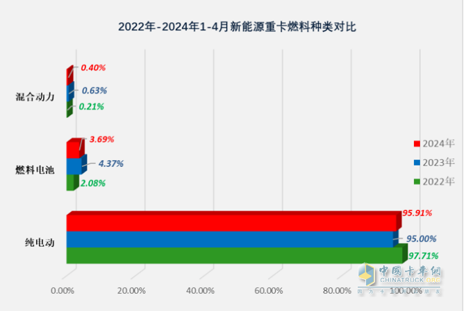 前4月FCV重卡：銷573輛增9成，陜汽\飛馳\大運(yùn)居前三；大運(yùn)領(lǐng)漲