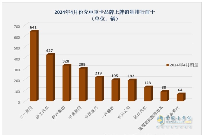 4月充電重卡:實銷2663輛漲164% 三一\徐工\陜汽居前三