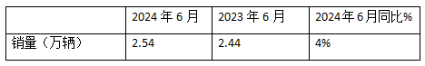 2024上半年?duì)恳嚱K端： 實(shí)銷16.21萬輛增4%，解放\\重汽\\東風(fēng)居前三，北汽領(lǐng)漲