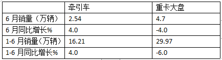 2024上半年?duì)恳嚱K端： 實(shí)銷16.21萬輛增4%，解放\\重汽\\東風(fēng)居前三，北汽領(lǐng)漲