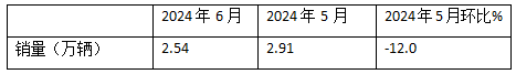 2024上半年?duì)恳嚱K端： 實(shí)銷16.21萬輛增4%，解放\\重汽\\東風(fēng)居前三，北汽領(lǐng)漲