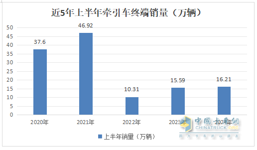 2024上半年?duì)恳嚱K端： 實(shí)銷16.21萬輛增4%，解放\\重汽\\東風(fēng)居前三，北汽領(lǐng)漲