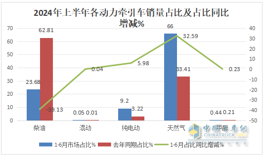 2024上半年?duì)恳嚱K端： 實(shí)銷16.21萬輛增4%，解放\\重汽\\東風(fēng)居前三，北汽領(lǐng)漲