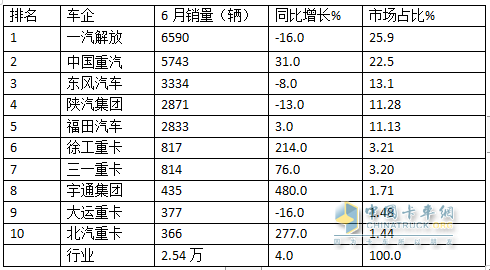 2024上半年?duì)恳嚱K端： 實(shí)銷16.21萬輛增4%，解放\\重汽\\東風(fēng)居前三，北汽領(lǐng)漲