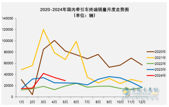 2024上半年?duì)恳嚱K端： 實(shí)銷16.21萬輛增4%，解放\\重汽\\東風(fēng)居前三，北汽領(lǐng)漲