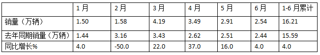 2024上半年?duì)恳嚱K端： 實(shí)銷16.21萬輛增4%，解放\\重汽\\東風(fēng)居前三，北汽領(lǐng)漲