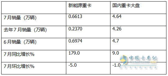 7月新能源重卡: 銷6613輛漲1.8倍，創(chuàng)史上月度第二，徐工\三一\解放居前三