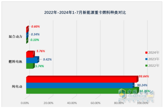 7月新能源重卡: 銷6613輛漲1.8倍，創(chuàng)史上月度第二，徐工\三一\解放居前三