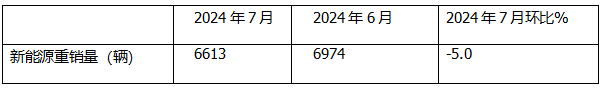 7月新能源重卡: 銷6613輛漲1.8倍，創(chuàng)史上月度第二，徐工\三一\解放居前三