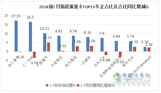7月新能源重卡: 銷6613輛漲1.8倍，創(chuàng)史上月度第二，徐工\三一\解放居前三