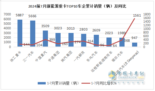 7月新能源重卡: 銷6613輛漲1.8倍，創(chuàng)史上月度第二，徐工\三一\解放居前三