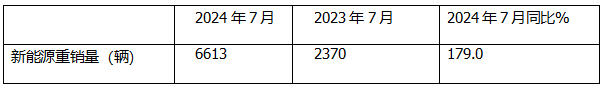 7月新能源重卡: 銷6613輛漲1.8倍，創(chuàng)史上月度第二，徐工\三一\解放居前三