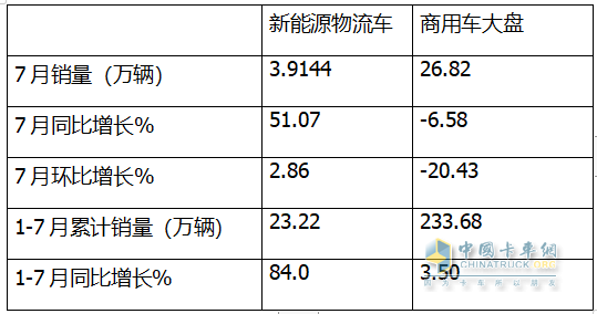 7月新能源城配物流車：  同環(huán)比雙增收獲下半年“開門紅”； 遠程\五菱\開瑞居前三；
