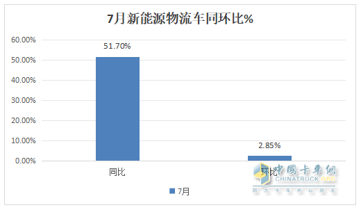 7月新能源城配物流車：  同環(huán)比雙增收獲下半年“開門紅”； 遠程\五菱\開瑞居前三；