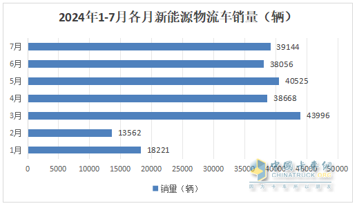 7月新能源城配物流車：  同環(huán)比雙增收獲下半年“開門紅”； 遠程\五菱\開瑞居前三；
