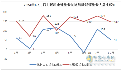 7月FCV重卡：  大增88%銷(xiāo)量創(chuàng)新高，東風(fēng)強(qiáng)勢(shì)奪冠，遠(yuǎn)程\三一居前三
