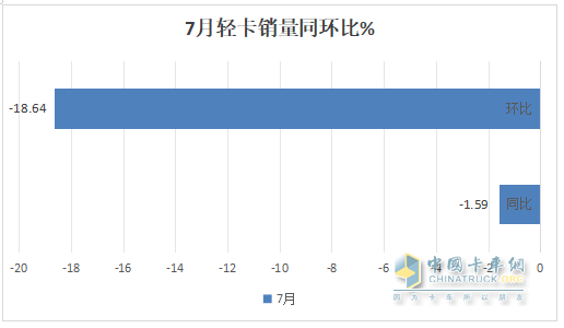 7月輕卡：銷13.34萬(wàn)輛同環(huán)比“雙降”，福田\江淮\長(zhǎng)安居前三，江鈴領(lǐng)漲