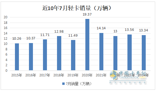 7月輕卡：銷13.34萬(wàn)輛同環(huán)比“雙降”，福田\江淮\長(zhǎng)安居前三，江鈴領(lǐng)漲