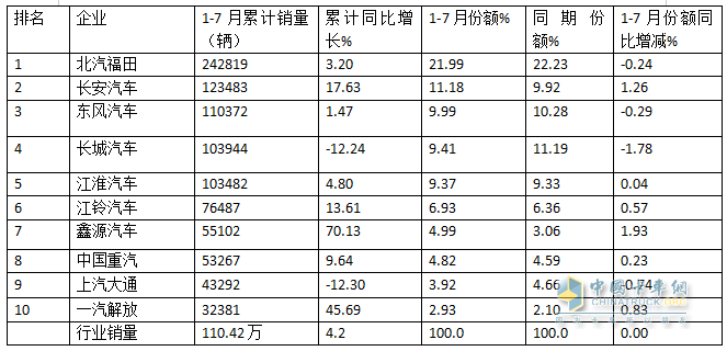 7月輕卡：銷13.34萬(wàn)輛同環(huán)比“雙降”，福田\江淮\長(zhǎng)安居前三，江鈴領(lǐng)漲