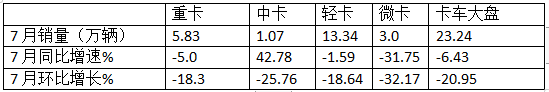 7月輕卡：銷13.34萬(wàn)輛同環(huán)比“雙降”，福田\江淮\長(zhǎng)安居前三，江鈴領(lǐng)漲