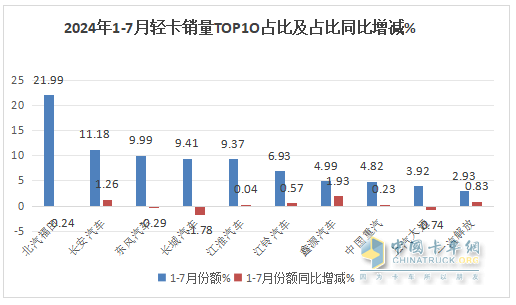 7月輕卡：銷13.34萬(wàn)輛同環(huán)比“雙降”，福田\江淮\長(zhǎng)安居前三，江鈴領(lǐng)漲